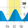 US 17 Bridge tide chart for Saturday, December 30, 2023