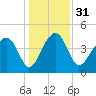 US 17 Bridge tide chart for Sunday, December 31, 2023