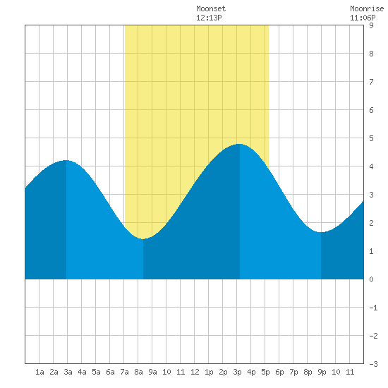 US 17 Bridge tide chart for Sunday, December 3, 2023