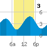 US 17 Bridge tide chart for Sunday, December 3, 2023