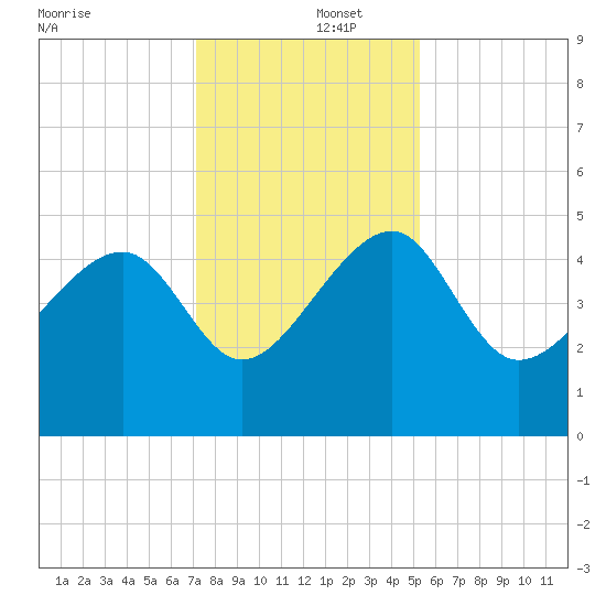 US 17 Bridge tide chart for Monday, December 4, 2023