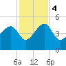 US 17 Bridge tide chart for Monday, December 4, 2023