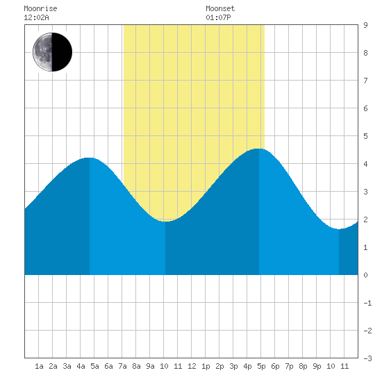 US 17 Bridge tide chart for Tuesday, December 5, 2023