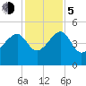 US 17 Bridge tide chart for Tuesday, December 5, 2023