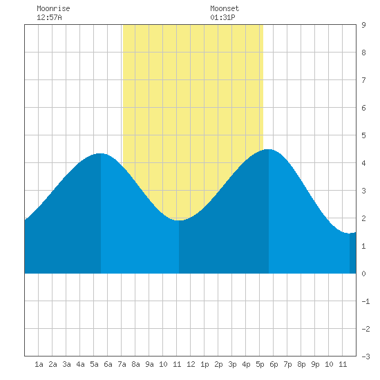 US 17 Bridge tide chart for Wednesday, December 6, 2023