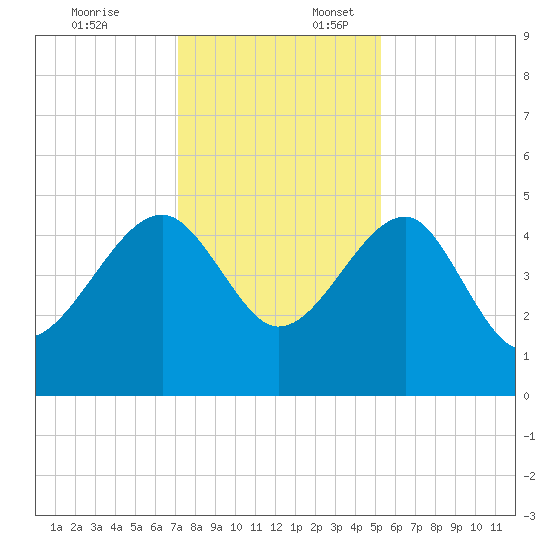 US 17 Bridge tide chart for Thursday, December 7, 2023