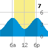 US 17 Bridge tide chart for Thursday, December 7, 2023