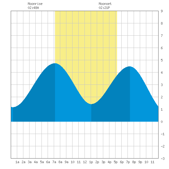 US 17 Bridge tide chart for Friday, December 8, 2023