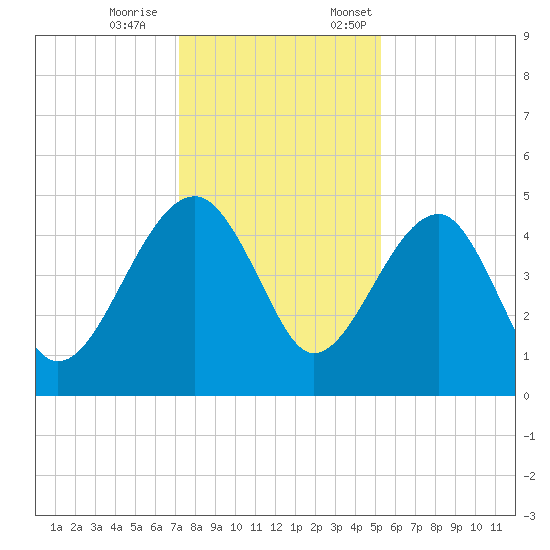 US 17 Bridge tide chart for Saturday, December 9, 2023