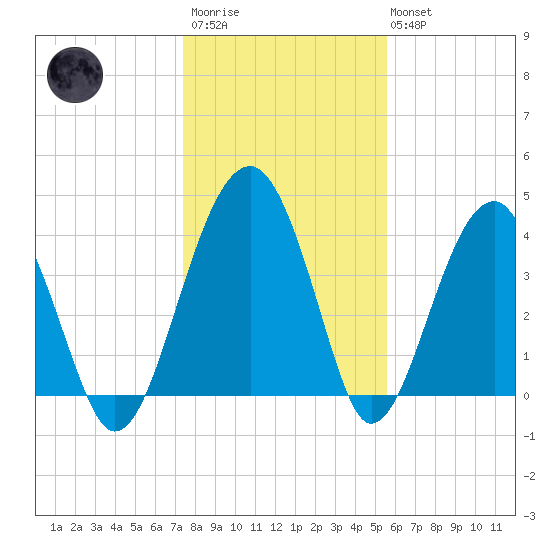 US 17 Bridge tide chart for Thursday, January 11, 2024