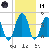 US 17 Bridge tide chart for Thursday, January 11, 2024