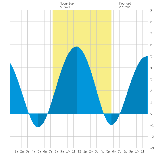 US 17 Bridge tide chart for Friday, January 12, 2024