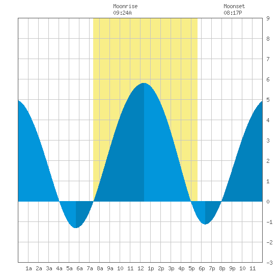 US 17 Bridge tide chart for Saturday, January 13, 2024