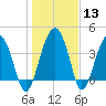 US 17 Bridge tide chart for Saturday, January 13, 2024