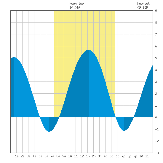 US 17 Bridge tide chart for Sunday, January 14, 2024