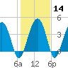 US 17 Bridge tide chart for Sunday, January 14, 2024