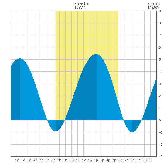 US 17 Bridge tide chart for Monday, January 15, 2024