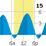US 17 Bridge tide chart for Monday, January 15, 2024