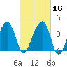 US 17 Bridge tide chart for Tuesday, January 16, 2024
