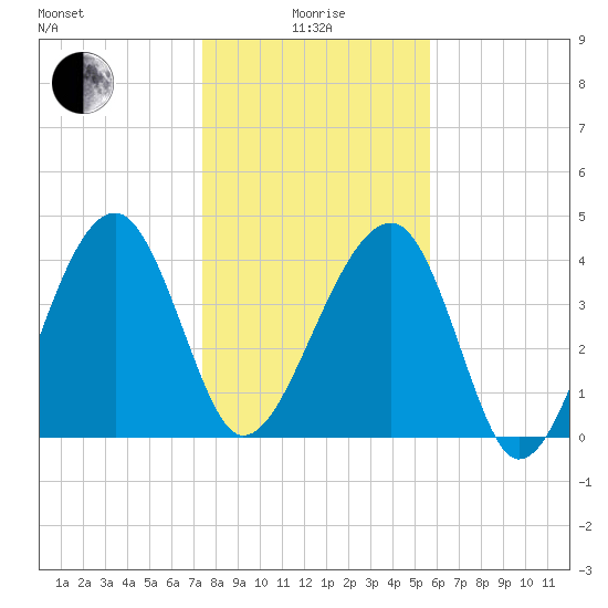 US 17 Bridge tide chart for Wednesday, January 17, 2024