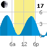 US 17 Bridge tide chart for Wednesday, January 17, 2024