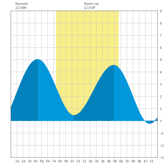 US 17 Bridge tide chart for Thursday, January 18, 2024