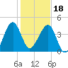 US 17 Bridge tide chart for Thursday, January 18, 2024