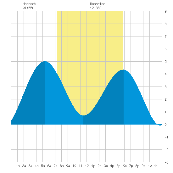US 17 Bridge tide chart for Friday, January 19, 2024