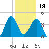 US 17 Bridge tide chart for Friday, January 19, 2024