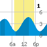US 17 Bridge tide chart for Monday, January 1, 2024
