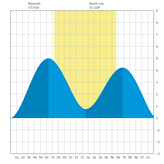 US 17 Bridge tide chart for Saturday, January 20, 2024