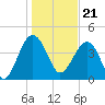 US 17 Bridge tide chart for Sunday, January 21, 2024