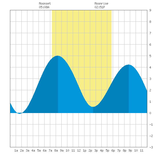 US 17 Bridge tide chart for Monday, January 22, 2024
