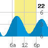 US 17 Bridge tide chart for Monday, January 22, 2024
