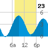 US 17 Bridge tide chart for Tuesday, January 23, 2024