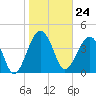 US 17 Bridge tide chart for Wednesday, January 24, 2024