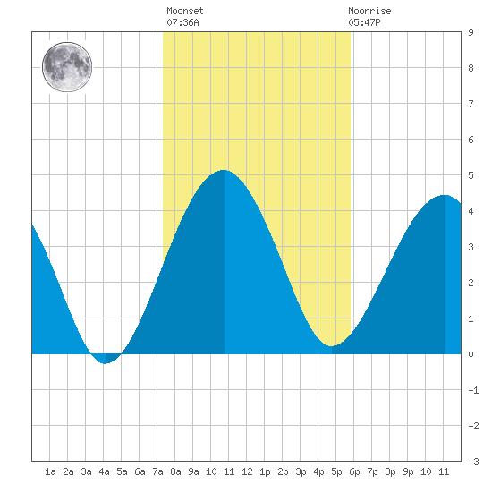 US 17 Bridge tide chart for Thursday, January 25, 2024