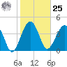 US 17 Bridge tide chart for Thursday, January 25, 2024