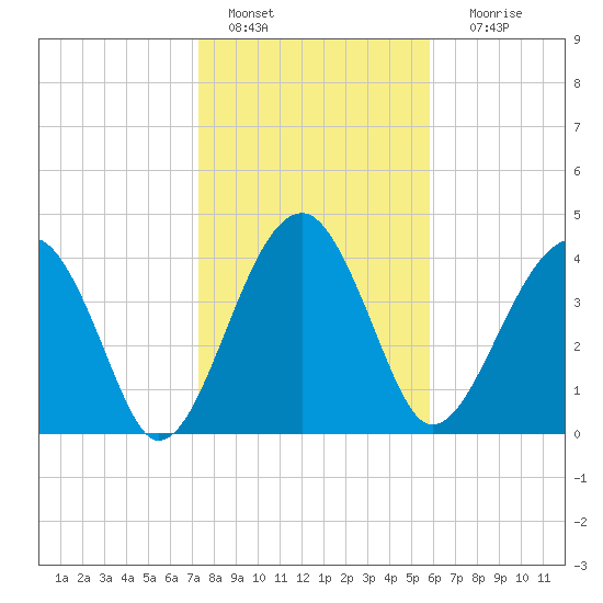 US 17 Bridge tide chart for Saturday, January 27, 2024