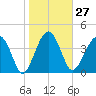 US 17 Bridge tide chart for Saturday, January 27, 2024