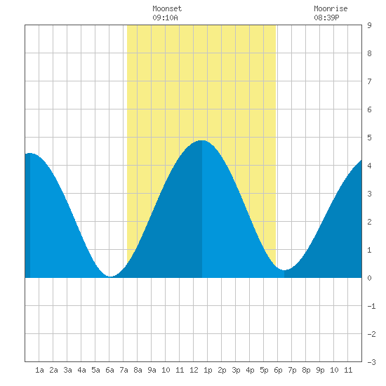 US 17 Bridge tide chart for Sunday, January 28, 2024