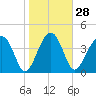 US 17 Bridge tide chart for Sunday, January 28, 2024