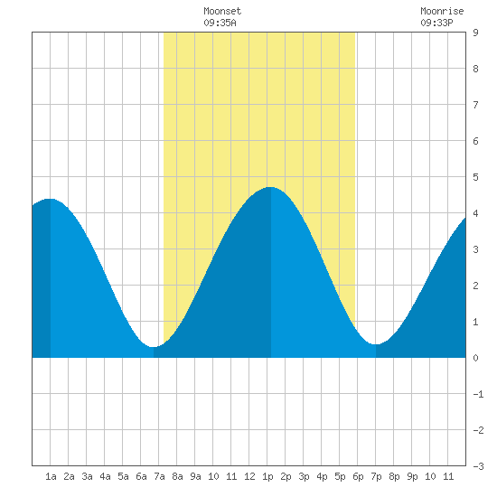 US 17 Bridge tide chart for Monday, January 29, 2024