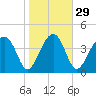 US 17 Bridge tide chart for Monday, January 29, 2024