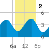 US 17 Bridge tide chart for Tuesday, January 2, 2024