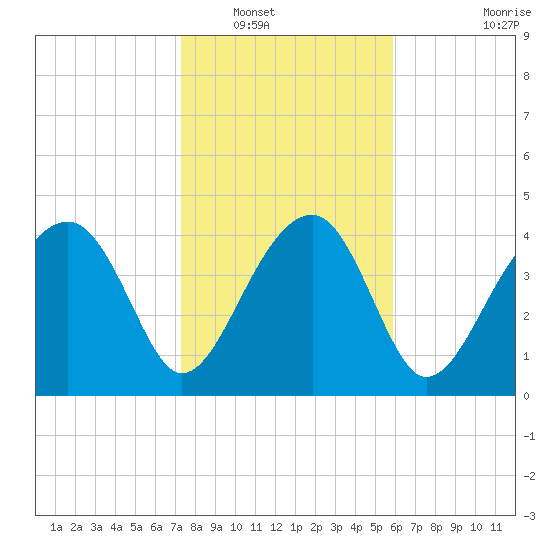US 17 Bridge tide chart for Tuesday, January 30, 2024