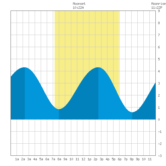 US 17 Bridge tide chart for Wednesday, January 31, 2024