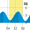 US 17 Bridge tide chart for Wednesday, January 31, 2024