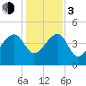 US 17 Bridge tide chart for Wednesday, January 3, 2024