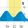 US 17 Bridge tide chart for Friday, January 5, 2024